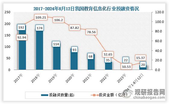 在线教育融资额变化趋势图