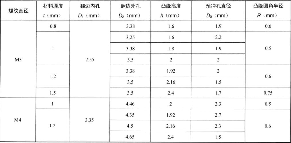 低碳钢圆孔翻边极限翻边系数对照表
