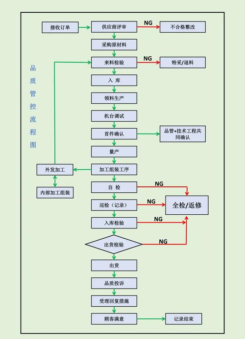 变速箱齿轮加工质量闭环管控流程图