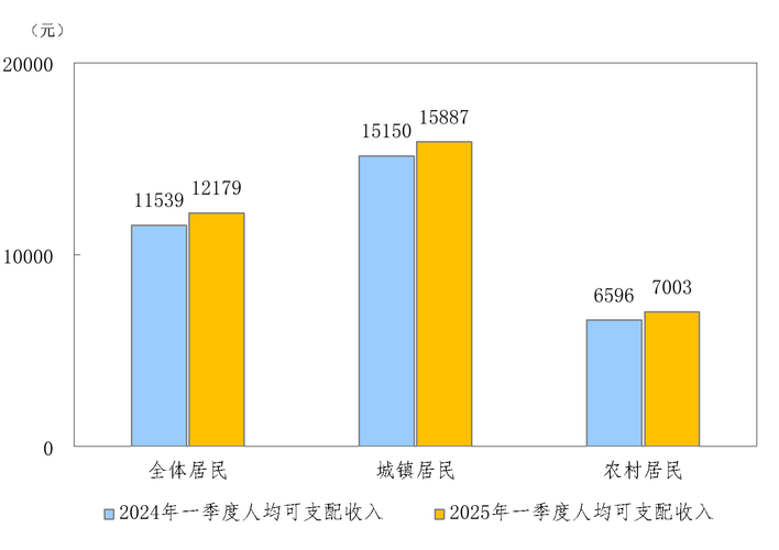 城市家庭收入结构分配示意图