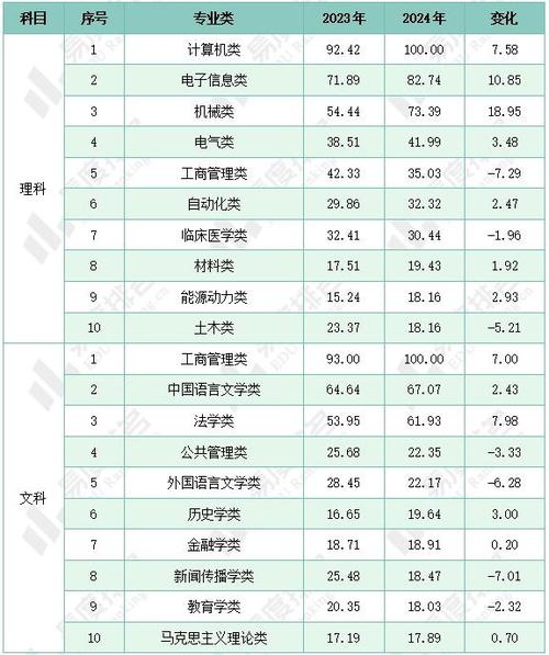 2024新高考志愿填报专业热度对比表