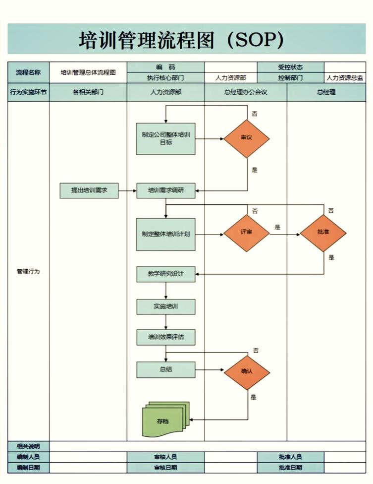 做一份落地能用的标准作业程序（SOP），只要走三步