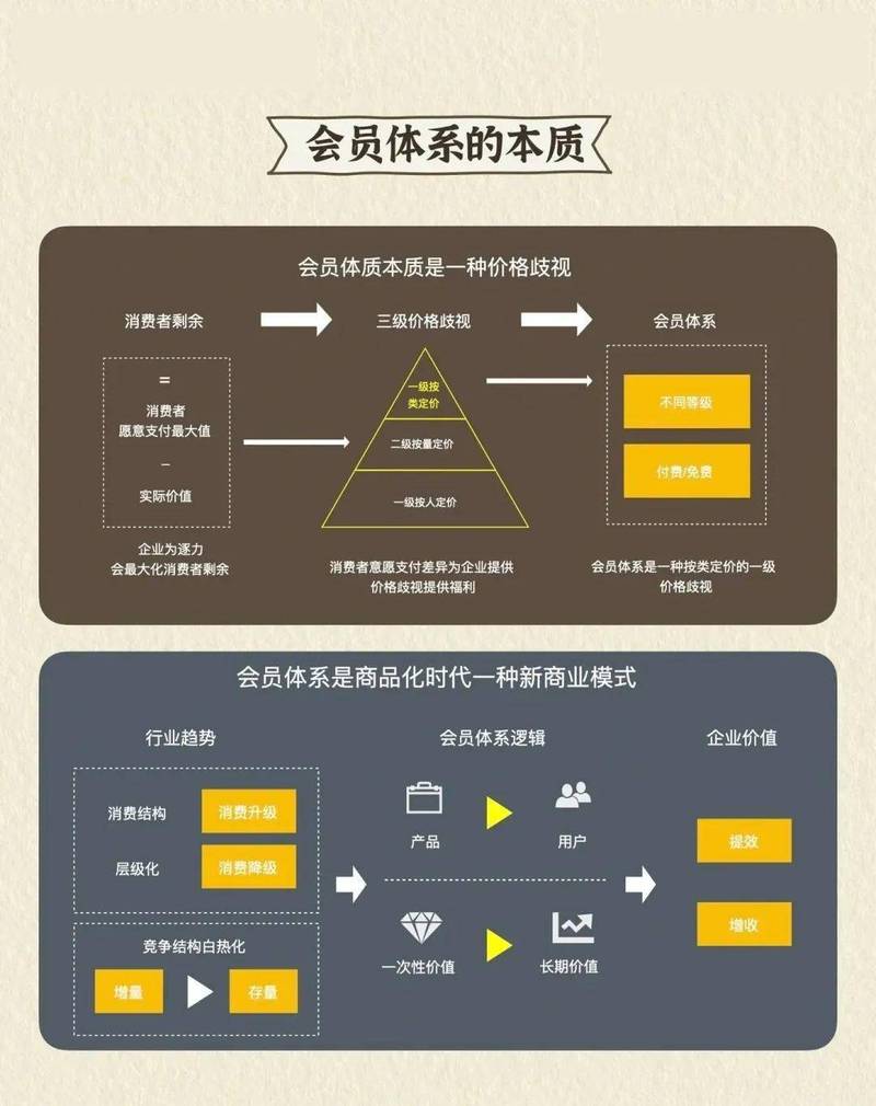 连锁咖啡品牌会员分层用户标签示意图