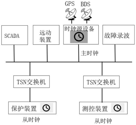 TSN时间同步原理示意图