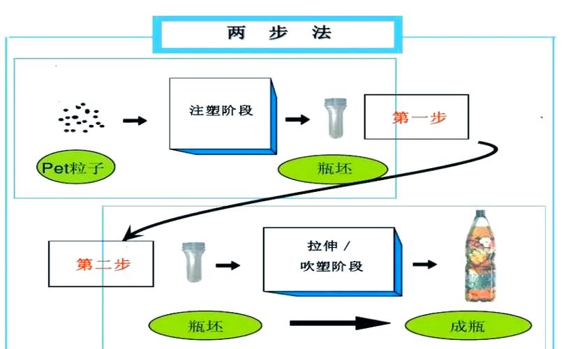 PET塑料瓶闭环循环经济模式生产流程图