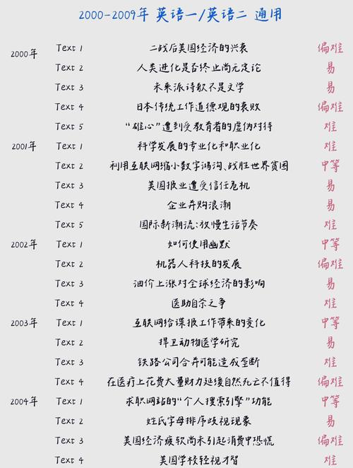 考研英语十年真题词频统计表格