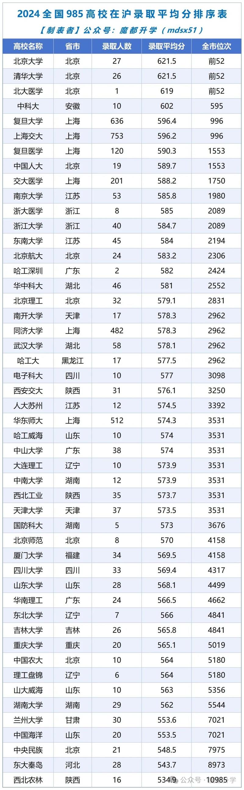 2024全国985高校录取分数分层表