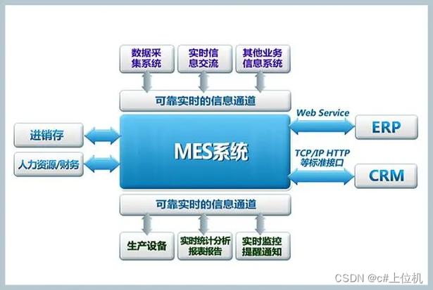 与MES的联姻：接口永远在改