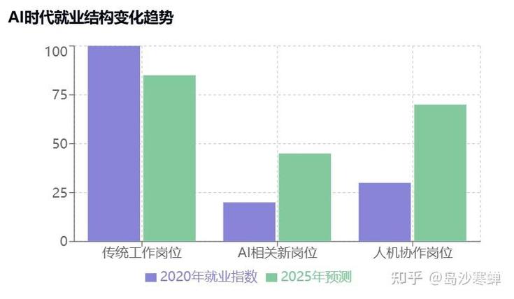 人工智能就业薪资分布图