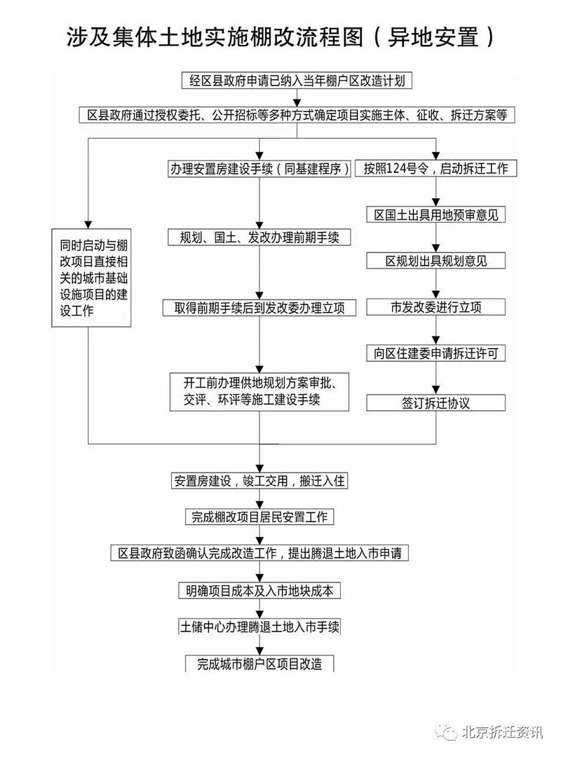 北京棚户区改造项目征收流程图