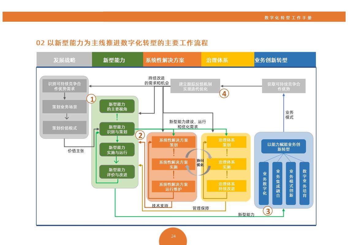 中小企业数字化转型小步试错路径示意图