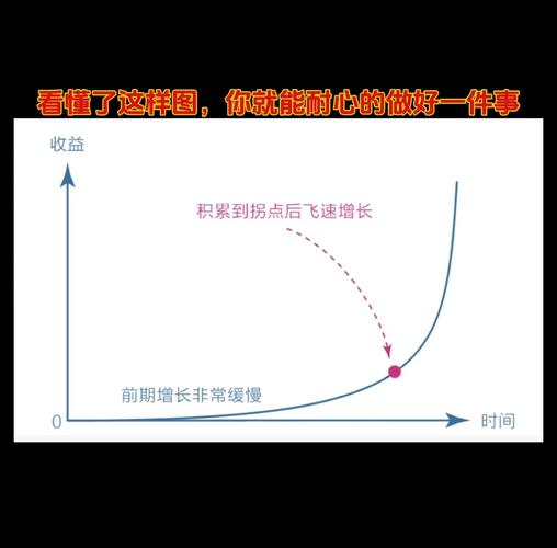 微小进步复利效应曲线图对比