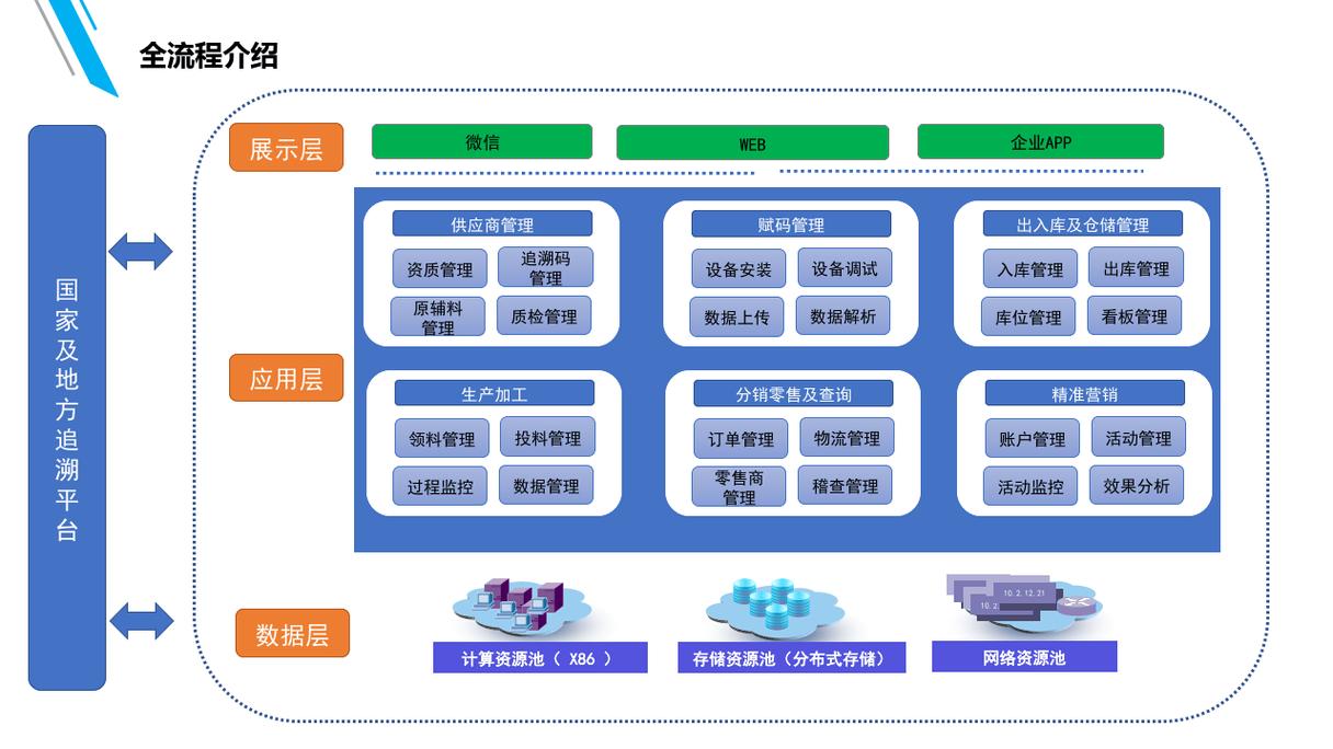 工业区块链供应链溯源系统架构示意图