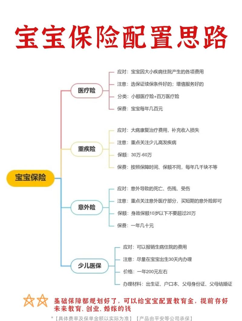 儿童育儿保障配置顺序逻辑图