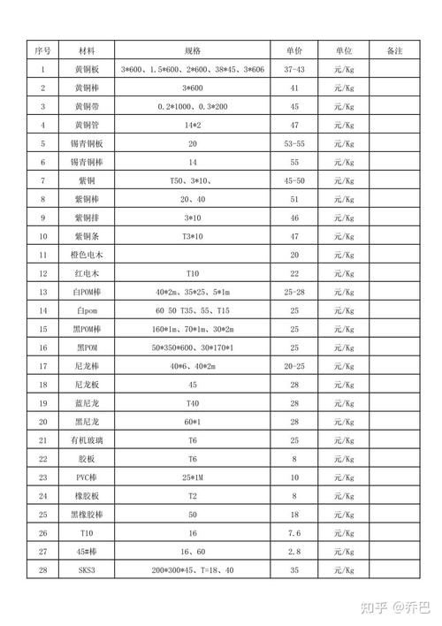 机械材料价格与加工难度对比图