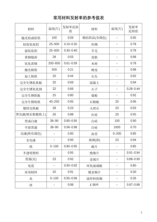 不同厚度高发射率散热涂层发射率实测表