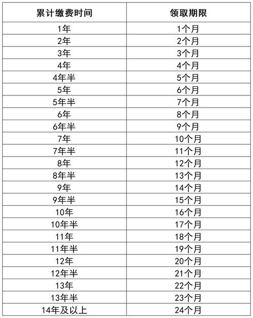 失业保险金领取条件官方对照表