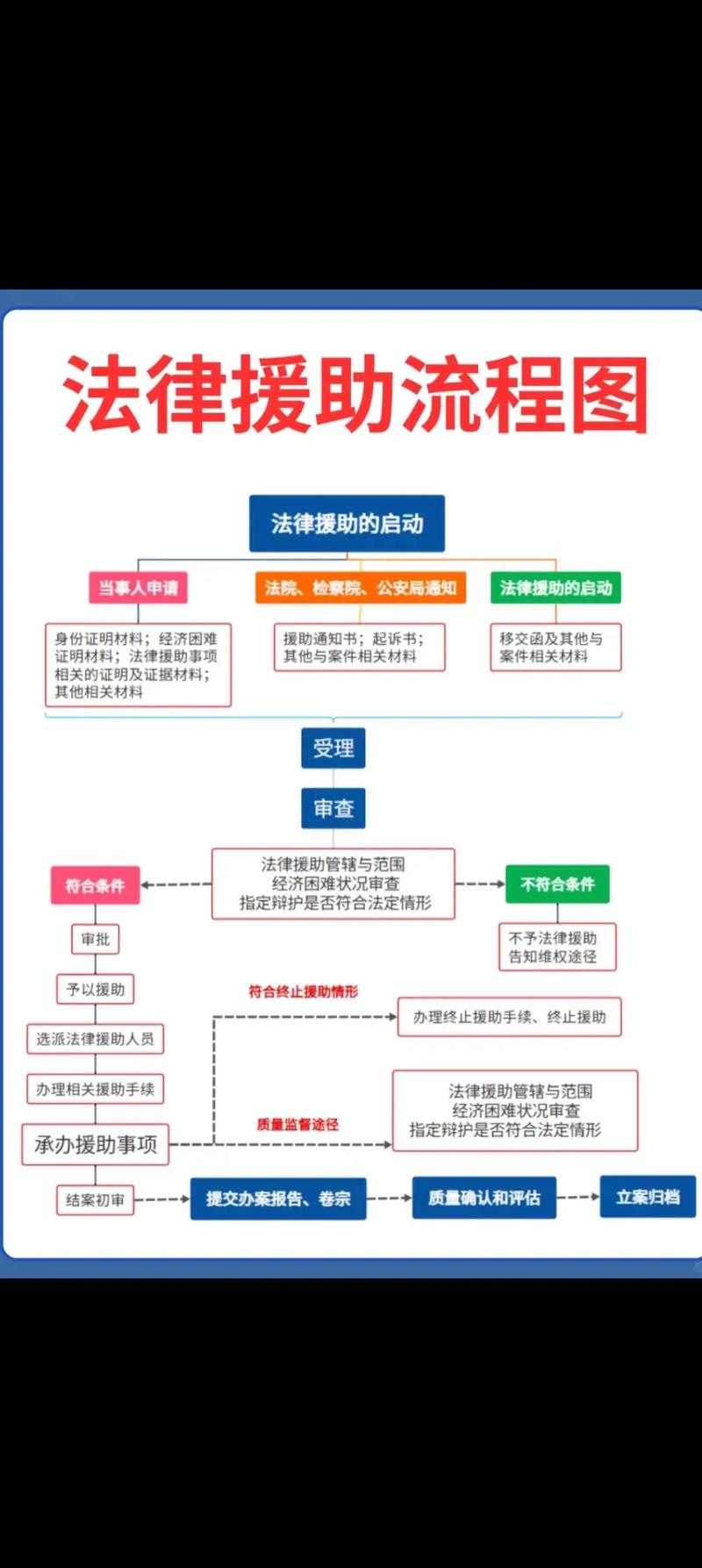 二、申请法律援助:条件、材料、流程,我踩过的坑都告诉你