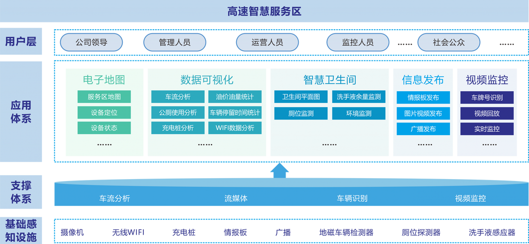 服务区域页面区域信息三绑定结构示意图
