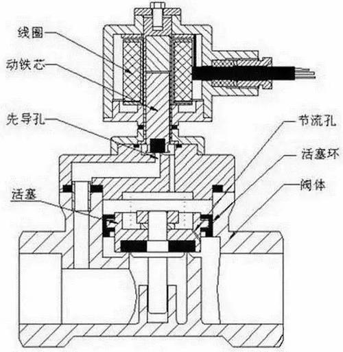 直动式电磁阀剖面结构图