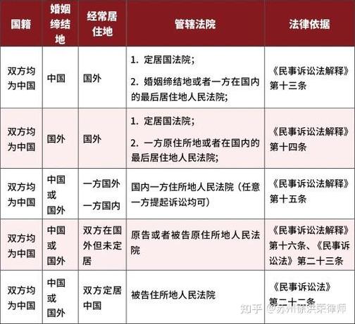 武汉涉外离婚管辖法院认定规则对照表