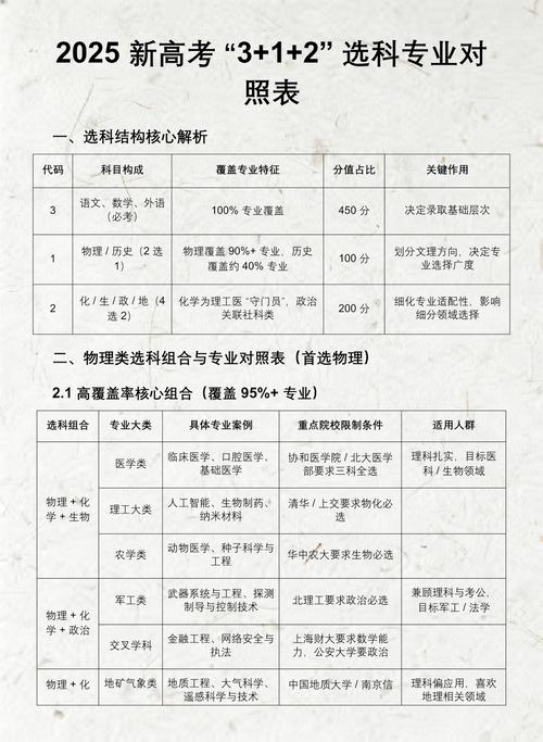 新高考3+1+2选科专业对应要求表