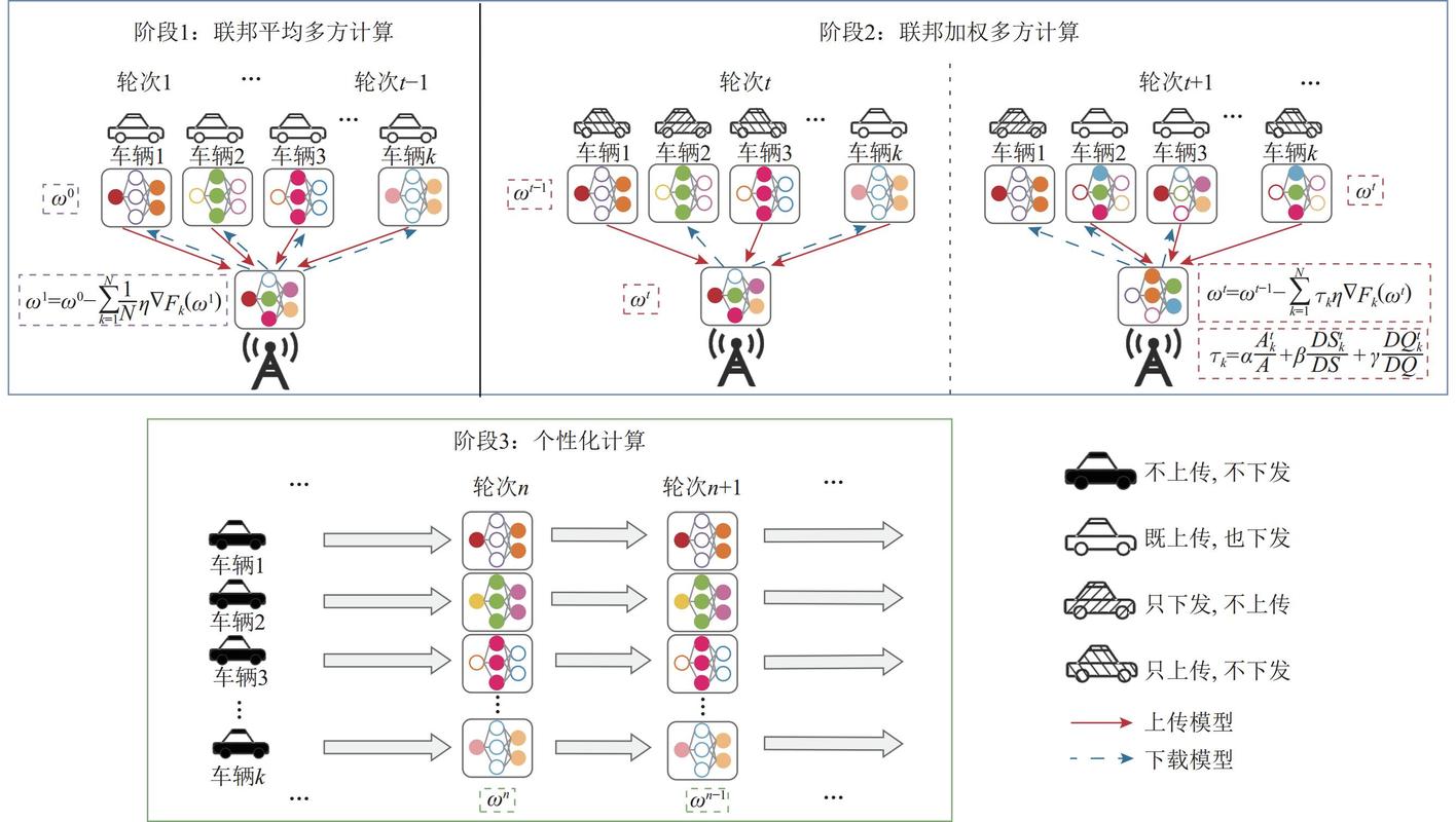 联邦学习FedAvg梯度聚合与模型发散示意图