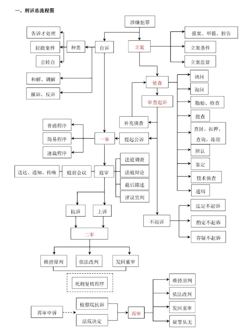 中国刑事诉讼侦查阶段流程图