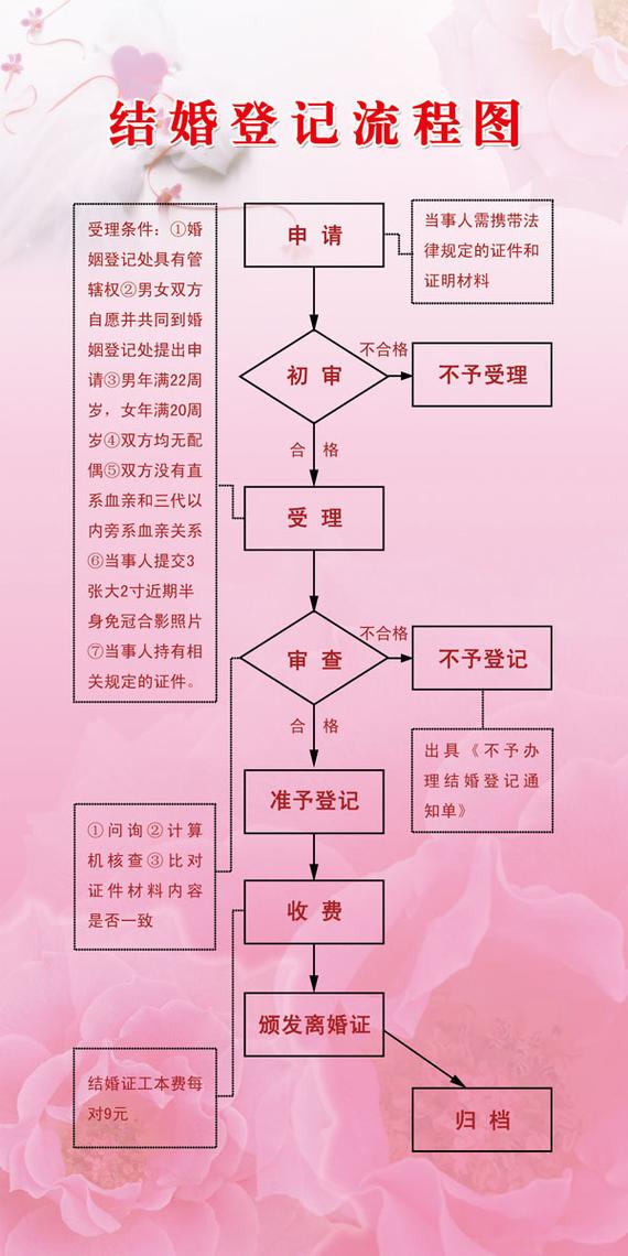 内地居民复婚登记办理流程示意图