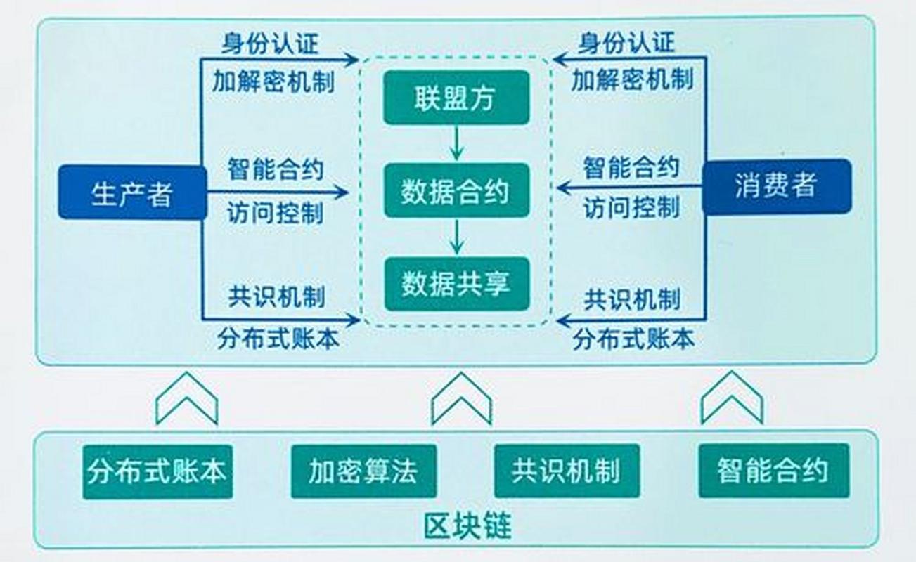 区块链不可篡改原理示意图
