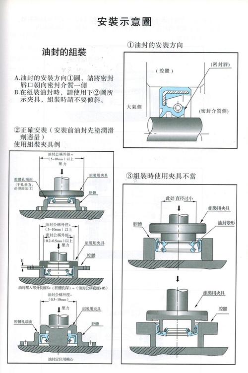 旋转轴磨出沟槽的油封安装位置示意图