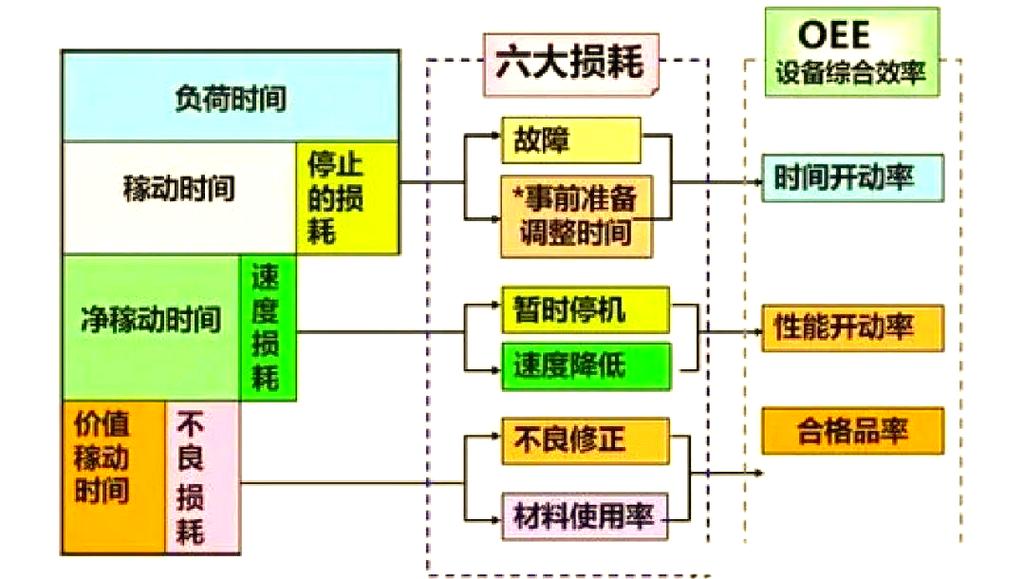 OEE时间损失分解流程图