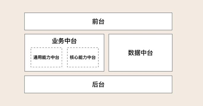 适配自己的规模，别迷信大厂的完美中台