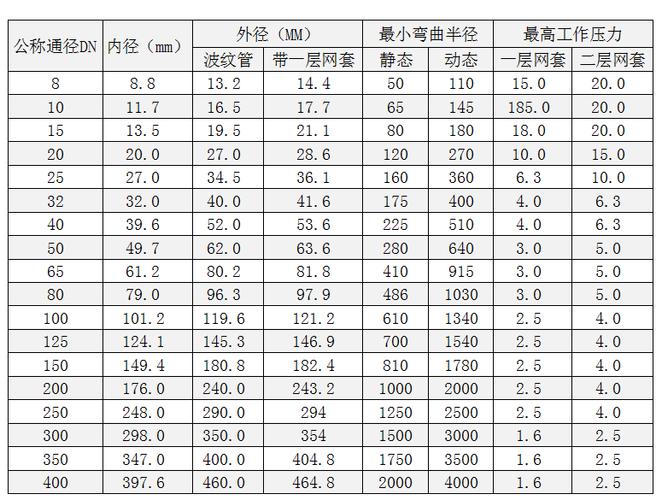 化工腐蚀工况下金属软管选型对比图