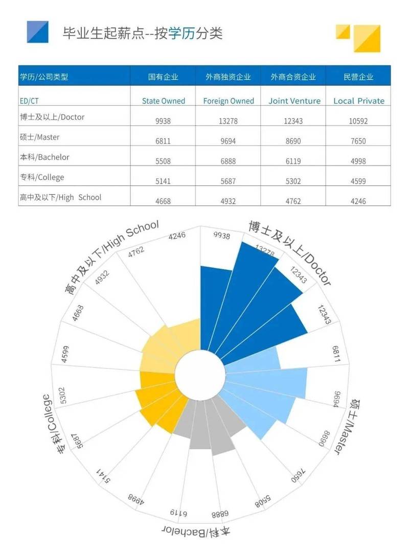 2024年不同行业应届生起薪对比图表
