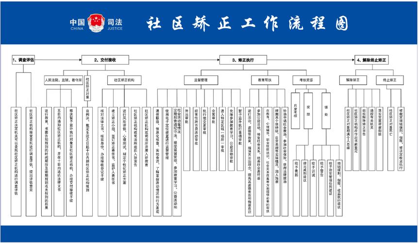 社区矫正人员管理规定示意图