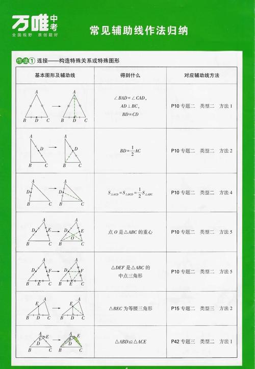 初中几何典型辅助线添加方法演示图