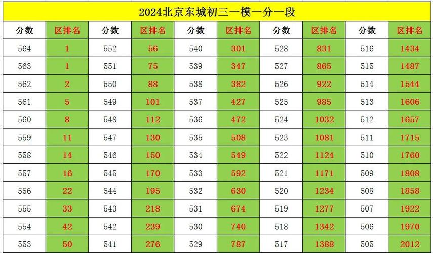 初三一模区排名对应升学签约参考表