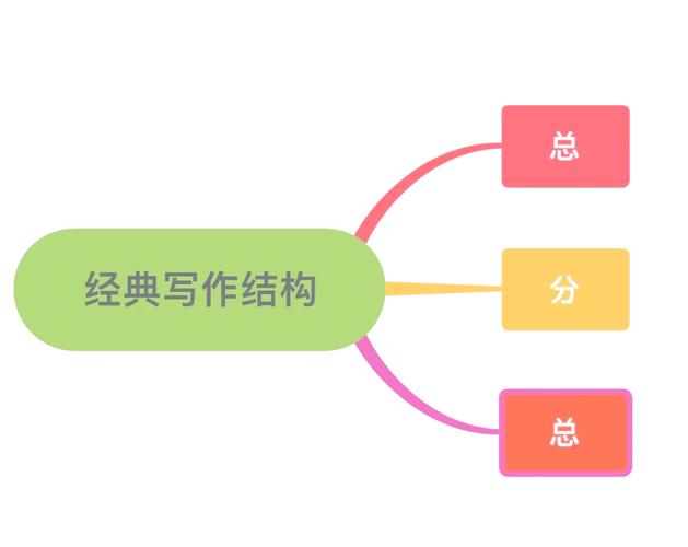 半命题作文选材思路示意图