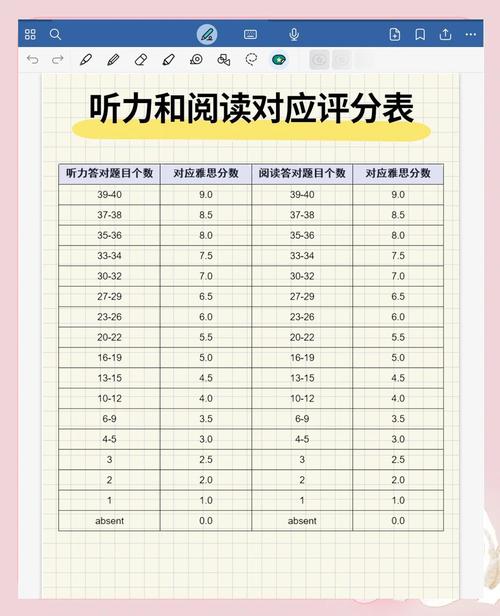 雅思成绩单5.5到7分对比图