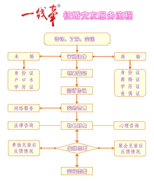 上海婚姻律师委托办理流程示意图