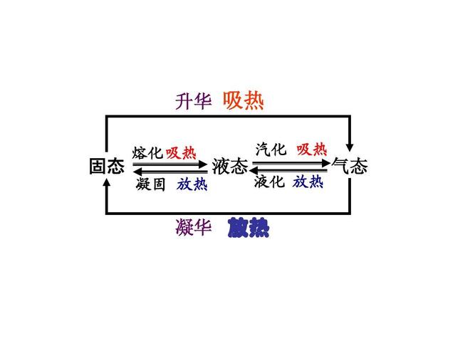 初中物理汽化液化吸热放热生活实例图