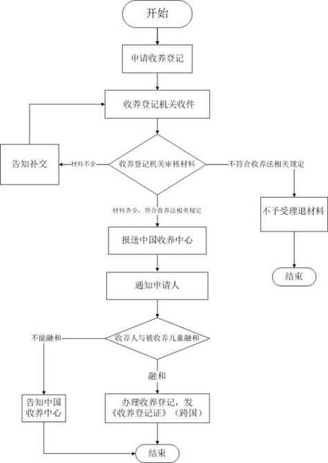 我国合法收养关系登记办理流程示意图