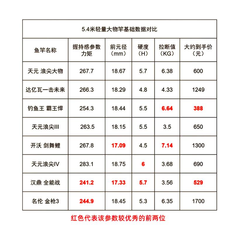 选对参数比追求极限参数重要