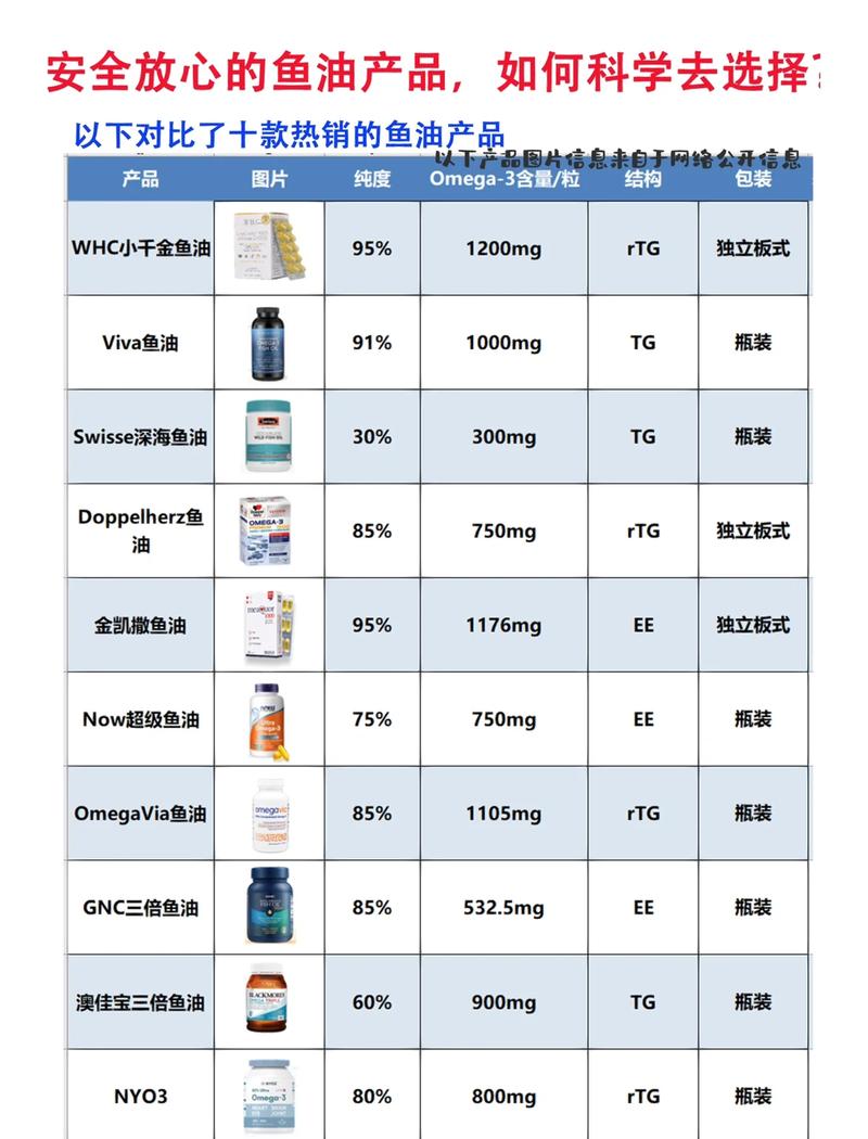 鱼油成分表Omega3含量标注示例图