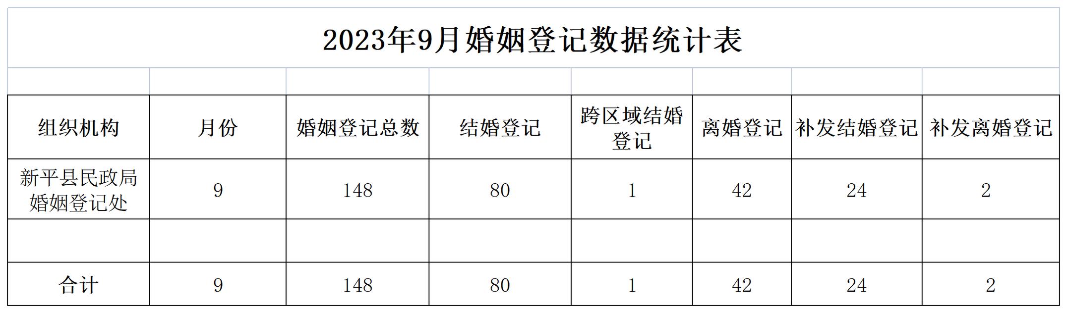 涉婚姻登记效力纠纷裁判数据统计表