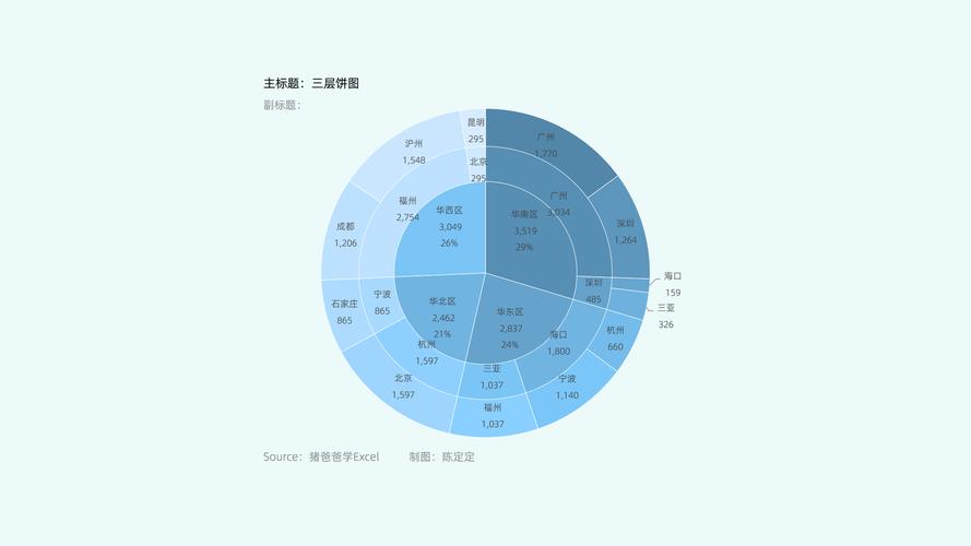 传统Web123三层结构普及饼图