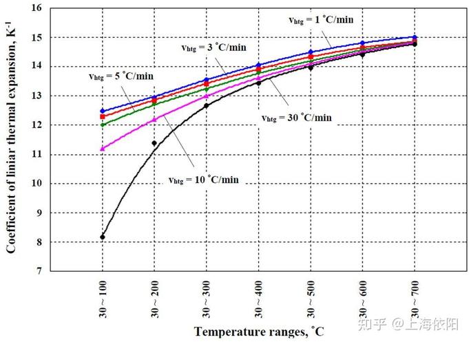 改性陶瓷绝缘片-40℃到150℃热膨胀系数变化曲线