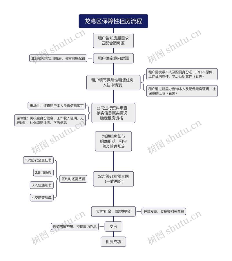 房屋租赁欠租诉讼时效中断举证流程图