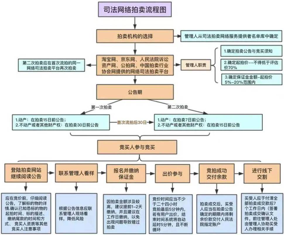 文物拍卖全流程法律风险节点示意图